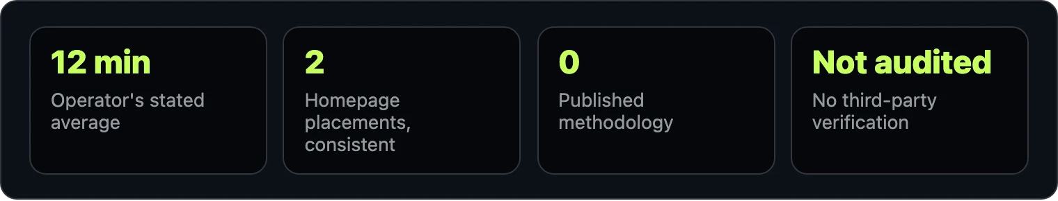 Four tiles showing 12 min, 2, 0, and Not audited
